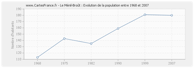Population Le Ménil-Broût
